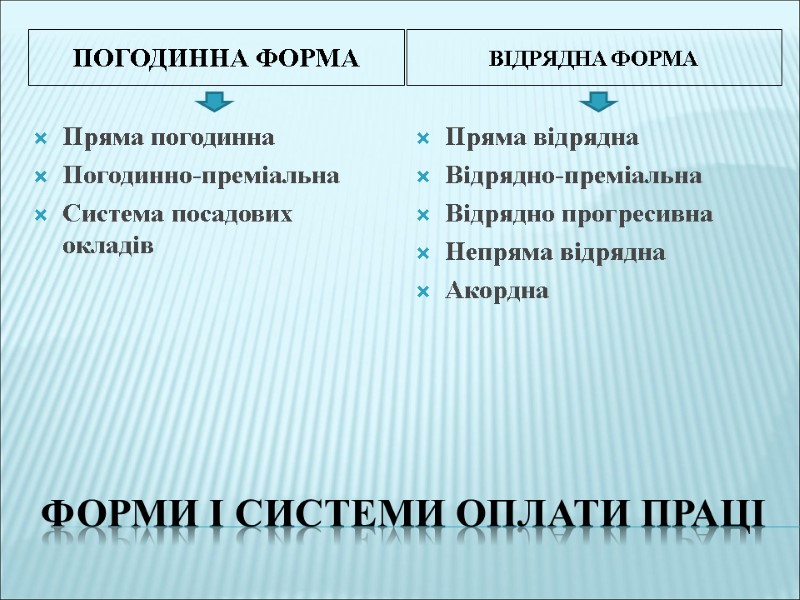 Форми і системи оплати праці Погодинна форма Відрядна форма Пряма погодинна Погодинно-преміальна Система посадових
